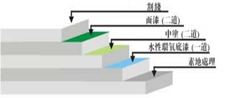 丙烯酸球場材料